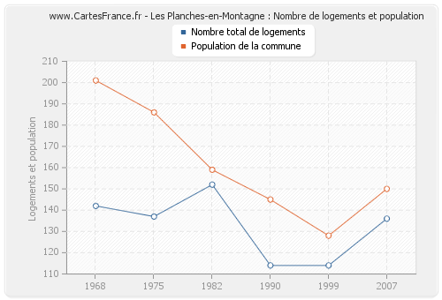 Les Planches-en-Montagne : Nombre de logements et population